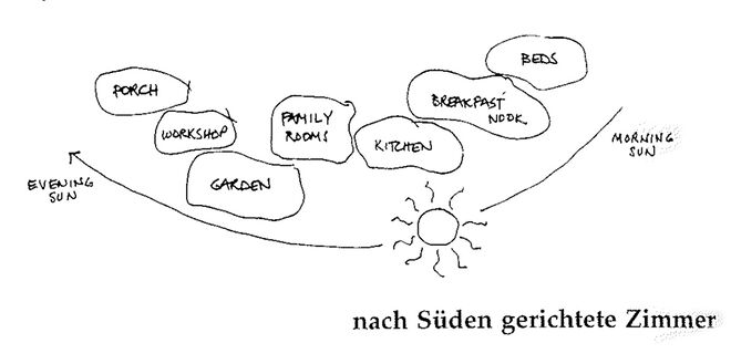 Illustration aus „A Pattern Language“