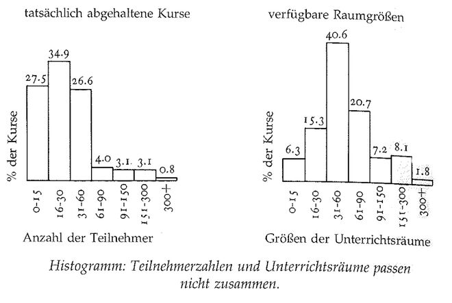 Illustration aus „A Pattern Language“