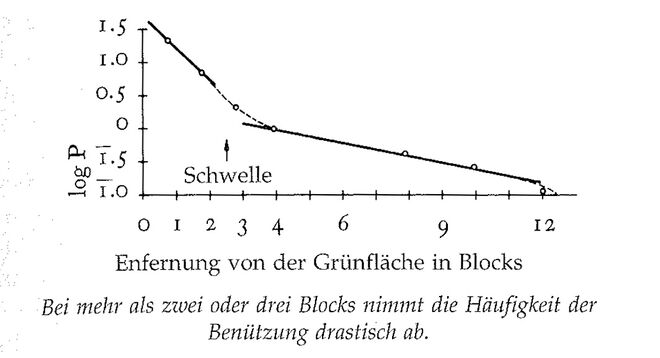 Illustration aus „A Pattern Language“