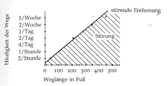 Illustration aus „A Pattern Language“