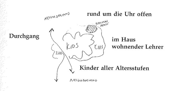 Illustration aus „A Pattern Language“