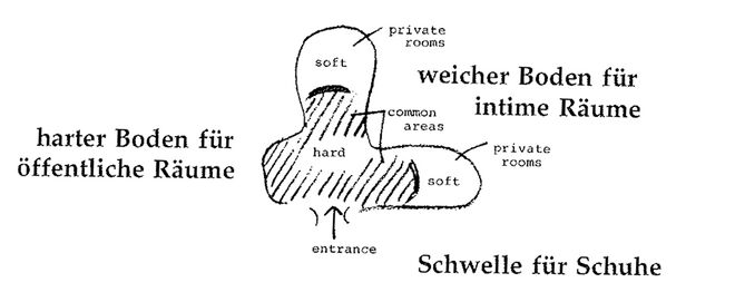 Illustration aus „A Pattern Language“