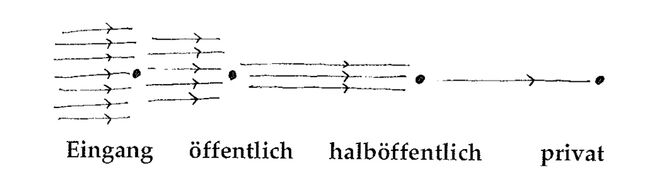 Illustration aus „A Pattern Language“