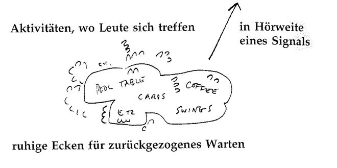 Illustration aus „A Pattern Language“