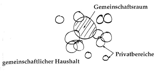 Illustration aus „A Pattern Language“