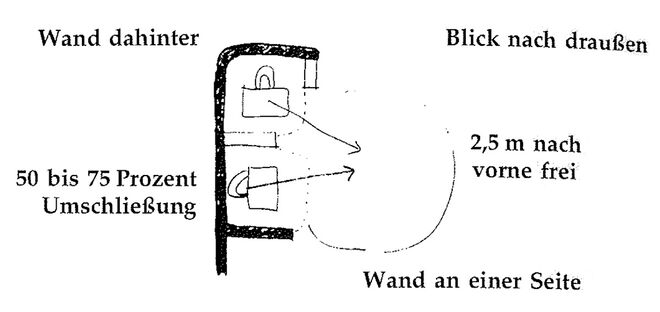 Illustration aus „A Pattern Language“