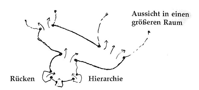 Illustration aus „A Pattern Language“