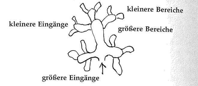 Illustration aus „A Pattern Language“