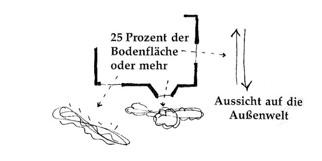 Illustration aus „A Pattern Language“