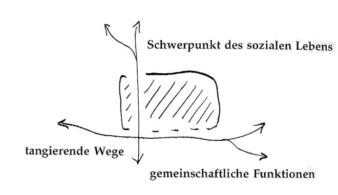 Illustration aus „A Pattern Language“