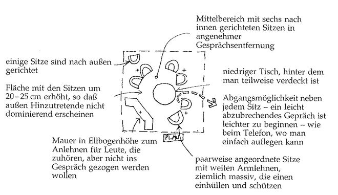 Illustration aus „A Pattern Language“